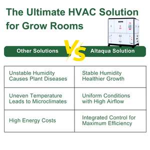 Altaqua Grow Room Control de clima Sistema HVAC Fuente de agua <span class=keywords><strong>Aire</strong></span> <span class=keywords><strong>acondicionado</strong></span> - Product Image 5