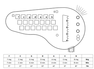 Seeed Studio Minichord <strong>Mini</strong> Chord Synthesizer USB <strong>MIDI</strong> Open Source 21 Chord Selector Buttons Custom - Product Image 6