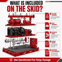Système de pompe à incendie diesel électrique basse pression EDJ 1,5 CV avec pompe jockey centrifuge multi-étages pour la sécurité des bâtiments industriels