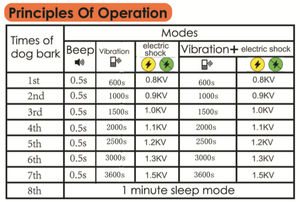 शीर्ष विक्रेता कोई बार्क शॉक कंपन कॉलर कुत्ते के लिए आवाज सक्रिय विरोधी छाल प्रशिक्षण कुत्ते कॉलर - Product Image 5