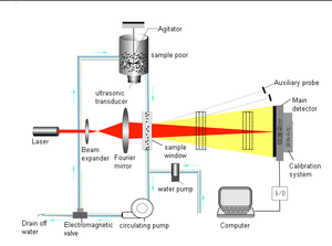 El instrumento de distribución de tamaño de partícula láser húmedo económico Winner 2000E puede detectar pintura máquina de prueba de oro equipo de laboratorio - Product Image 3
