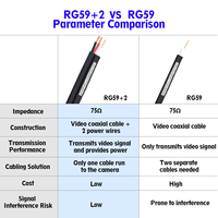 Câble coaxial RG59 RJ59 en mousse PE pour caméra de sécurité CCTV, directement de l'usine, avec 2 câbles d'alimentation