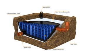 Tanques <span class=keywords><strong>De</strong></span> <span class=keywords><strong>Almacenamiento</strong></span> <span class=keywords><strong>De</strong></span> <span class=keywords><strong>Agua</strong></span> Subterránea <span class=keywords><strong>De</strong></span> Atenuación Modular Sistemas <span class=keywords><strong>De</strong></span> Soakaway <span class=keywords><strong>De</strong></span> Plástico Ciudades Esponja Infiltración <span class=keywords><strong>De</strong></span> Aguas Pluviales - Product Image 5