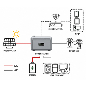 All One Portable <b>Power</b> Station 2000W MPPT <b>Solar</b> <b>Generator</b> Battery Bank Home Emergency Backup Compatible - Product Image 4