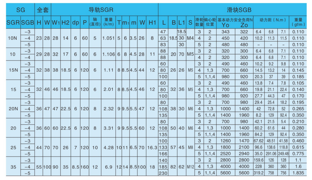 Riel lineal con ruedas rectangulares serie SGR
