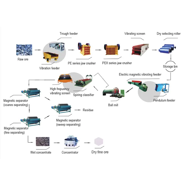 प्रचार लौह चुंबकीय विभाजक लौह अयस्क चुंबकीय विभाजक संकेंद्रक उच्च तीव्रता चुंबकीय विभाजक कन्वेयर