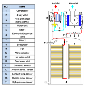 Chauffe-eau thermodynamique tout-en-un série YT 200L, installation intérieure, faible niveau sonore, A++, réfrigérant R290, certifié CE ERP UE - Product Image 5