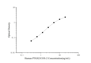Kit humain de PTGS2/<span class=keywords><strong>COX</strong></span>-<span class=keywords><strong>2</strong></span> (prostaglandine Endoperoxide Synthase <span class=keywords><strong>2</strong></span>) ELISA - Product Image 2