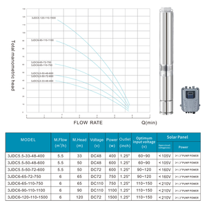 ปั๊มน้ำบาดาลพลังงานแสงอาทิตย์ SN สแตนเลส OEM DC110V 750W ปั๊มน้ำบาดาลแบบจุ่มใต้น้ำพลังงานแสงอาทิตย์ สแตนเลส ปั๊มสกรูสำหรับบ่อน้ำ - Product Image 3