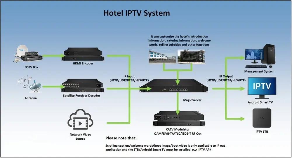 Escenarios de distribución de medios de transmisión Yatai más nuevos Sintonizador a receptor de satélite IP Puerta de enlace IPTV