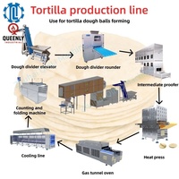 Ligne de production de tortillas de farine entièrement automatique QINLI, haute capacité 8000 pièces/h, machine à former la pâte pour boulangerie commerciale
