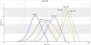 酸化アルミニウム粉末Al2O3アルミナ粉末熱インターフェース材料用球形