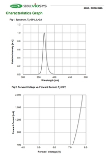 SEÚL VIOSYS CUN6HB4A CUN8HB4A CUN9HB4A CUN0HB4A CUN2HB4A 365-420nm 7V 2000mA 6868 Lámpara LED de curado UV métrica - Product Image 5