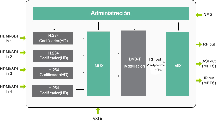 DMB-9581 DVB Numérique 8 Canaux H.264 HD ISDB T Modulateur D'encodeur Intégrant Codage Multiplexage encodeur modulateur dvbc