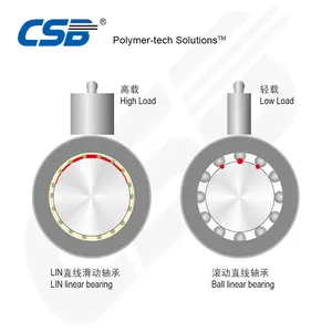 Trung Quốc mang nhà máy bảo trì miễn phí và tiếng ồn thấp Mở thiết kế LIN-11RK-50 nhựa vòng bi tuyến tính Đường kính bên trong 50mm