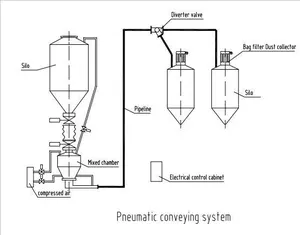 Conveying Pneumatic Systems Pneumatic Conveyor Sugar And Coffee Industrial Conveying Pneumatic Vacuum Conveyor System