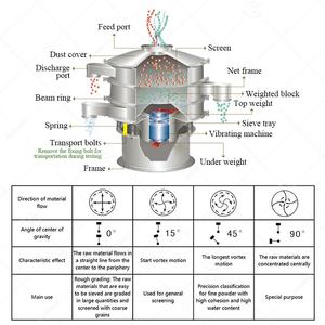 3/5000แยก vibro แบบหมุนหน้าจอการสั่นสะเทือนพร้อมตะแกรงสำหรับเม็ดถั่วเขียวพร้อมแท่น - Product Image 3
