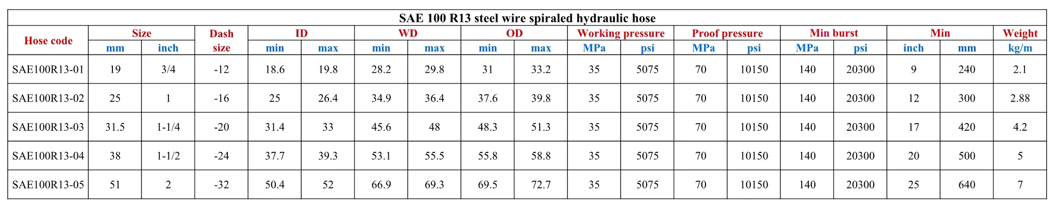 Fr856/SAE100 R13 Tuyau hydraulique à haute pression spécial pour l'industrie 3/4 "1" 2 "Tuyau en caoutchouc hydraulique en fil d'acier