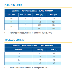 ขายดี CREEs CLA2A-WKW-CYBZ0343 ชิป LED แบบแยกส่วน 3.2V 4-PLCC แสงขาวเย็น 5500K 100lm/W 50000h - Product Image 4