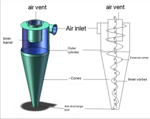 เครื่องฟอกฝุ่นแบบอุตสาหกรรมอุปกรณ์กำจัดฝุ่นไซโคลน - Product Image 2