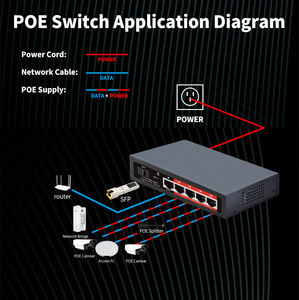 OEM.ODM 4 porte Full Gigabit Cloud Managed Poe <span class=keywords><strong>Switch</strong></span> 48V Poe <span class=keywords><strong>Switch</strong></span> IEEE 802.3 AF/AT Gigabit SFP per telecamera IP CCTV - Product Image 5
