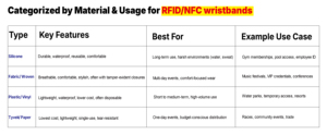 Bracelets RFID MIFARE Classic <span class=keywords><strong>1K</strong></span> avec logo personnalisé pour le contrôle d'accès aux salles de sport - Product Image 6
