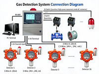 Détecteur de dioxyde de soufre antidéflagrant industriel, moniteur fixe de SO2 avec écran LCD, haute précision, garantie 1 an, pour laboratoire