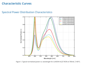 Lumileds L1HZ-4070200000000 LUXEON HL2Z Blanc Naturel 4000K LED Haute Puissance 2W CRI 70/80/90 159 Lm/W - Product Image 5