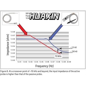 Sonde de test de laboratoire Keysight 10074D, passive, 10:1, 150 MHz, 0,5 m, 15 pF, 500 V, temps de montée (calculé) : <2,33 ns - Product Image 2