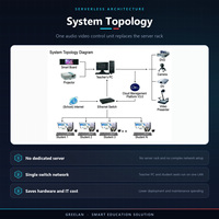 Mini PC Terminal Cloud Intel Core i5 12e Génération, Solution Complète pour Laboratoire Linguistique avec Logiciel d'Enseignement Interactif