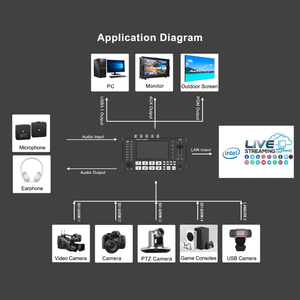 جاهز للحدث: خلاط فيديو Movmagic M4 ذو 5 قنوات مع إعادة تشغيل فورية ومدخلات 4K60 ومخرجات دفق لاسلكي - Product Image 5