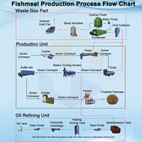 Machine d'extraction d'huile et de farine de poisson, ligne de production automatique de farine de poisson avec cuve de cuisson, sécheur et presse