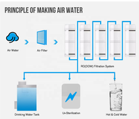 Machine à eau potable électrique écologique pour la maison et l'extérieur, 16L/jour, portable, filtration 5 étapes, pour hôtel et camping-car