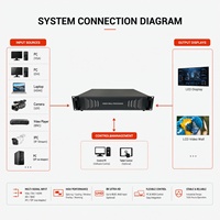 Procesador de Video Wall Ultra HD con Arquitectura FPGA, Controlador de Video Wall 4x4 8x8 para Operaciones Críticas las 24 Horas del Día, los 7 Días de la Semana