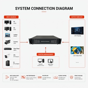 โปรเซสเซอร์วิดีโอวอลล์ Ultra HD สถาปัตยกรรม FPGA ตัวควบคุมวิดีโอวอลล์ 4x4 8x8 สำหรับการปฏิบัติการที่มีความสำคัญสูงตลอด 24 ชั่วโมงทุกวัน - Product Image 3