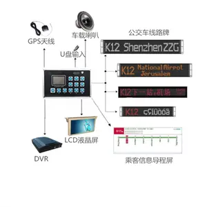 高质量公交车站语音公告装置全球定位系统播音员发光二极管显示控制单元