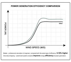 Éolienne à axe horizontal 1000W 1500W 3000W pour système d'alimentation hybride solaire domestique - Product Image 6