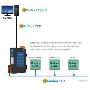 เกตเวย์สมาร์ทโมดบัส, Milesgo MOD2004-Lite โมดบัส BACnet เป็น โมดบัส RTU/TCP <span class=keywords><strong>OPC</strong></span> <span class=keywords><strong>UA</strong></span> ระบบรวบรวมข้อมูล PLC ระบบอัตโนมัติอาคาร - Product Image 2
