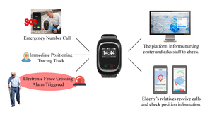 <span class=keywords><strong>Smartwatch</strong></span> per Anziani con Allarme SOS, SIM 4G, Tracciamento GPS, Monitoraggio Remoto, Risposta alle Chiamate, Cardiofrequenzimetro, Impermeabile IP68, Display LCD in TPU - Product Image 3