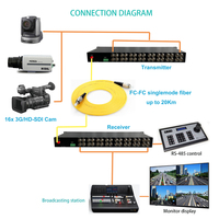 Convertisseur Fibre Optique 3G SDI avec Extension de Portée de Données RS485 sur Fibre, Émetteur-Récepteur