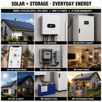 Batterie au lithium LiFePO4 2kWh 3.2V MB56 628Ah (cellule 660Ah) en stock UE pour système de stockage d'énergie solaire domestique ESS DIY 32kWh 64kWh