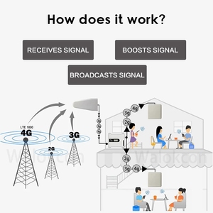 Amplificateur de Signal 2g/3g/4g, Gsm, répéteur pour réseau de téléphonie <span class=keywords><strong>Mobile</strong></span>, <span class=keywords><strong>Internet</strong></span> <span class=keywords><strong>Mobile</strong></span> - Product Image 4
