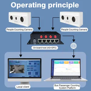 Passenger Counter Contador De Pasajeros Easy To Install Can Be Installed Tilted Bus People Counter Camera Bus Head Counter