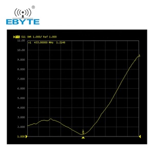 Antenne flexible Ebyte TX433-FPC-57112.5dBi 433 MHz, module sans fil, antenne patch, antenne interne FPC avec connecteur IPX - Product Image 5