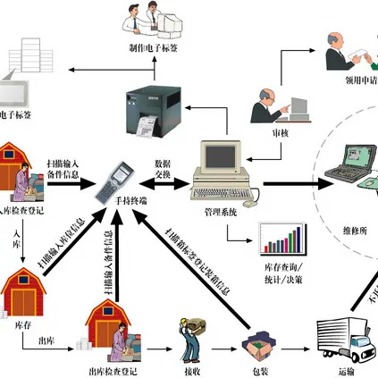 Logiciel de gestion d'entrepôt intelligent automatisé-WMS WCS WES