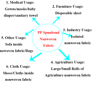 100% Polypropylene Spunbonded Vải Không Dệt Giá Rẻ Spunbond Pp Spunbond Tissu Polybond - Product Image 5