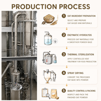 Farine d'avoine instantanée de qualité alimentaire et poudre de lait d'avoine de qualité alimentaire, poudre de lait d'avoine hydrolysée par enzymolysis de haute pureté
