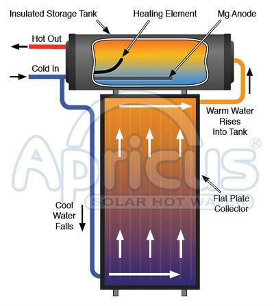 200L Non Pressurized Flat Plate Solar Water Heater  for Household