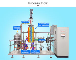 wiped film Molecular distillation Short <b>thermal</b> exposure time preserves delicate aromatic <b>compounds</b> in essential oils - Product Image 3