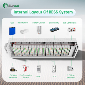 ตู้แบตเตอรี่ออลอินวัน Sunpal BESS 1.3MWh ระบบจัดเก็บพลังงานแสงอาทิตย์แรงดันสูง - Product Image 2